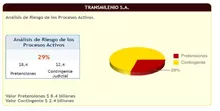 Reporte riesgo de perdida procesos activos trimestre a corte 31 de marzo de 2023-gráfico